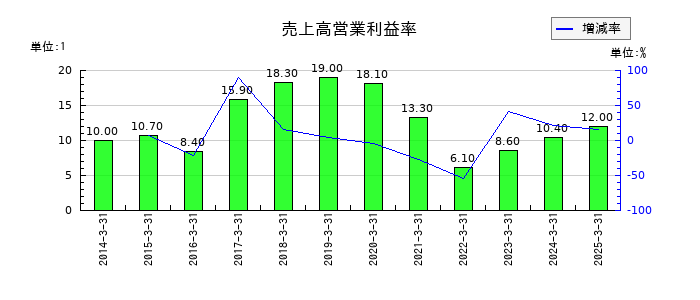 アドバンテッジリスクマネジメントの売上高営業利益率の推移