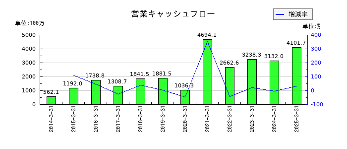 イー・ギャランティの営業キャッシュフロー推移