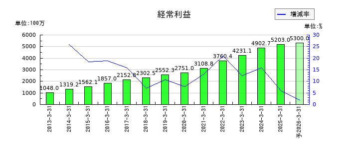 イー・ギャランティの通期の経常利益推移