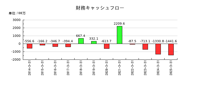 イー・ギャランティの財務キャッシュフロー推移