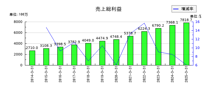 イー・ギャランティの売上総利益の推移