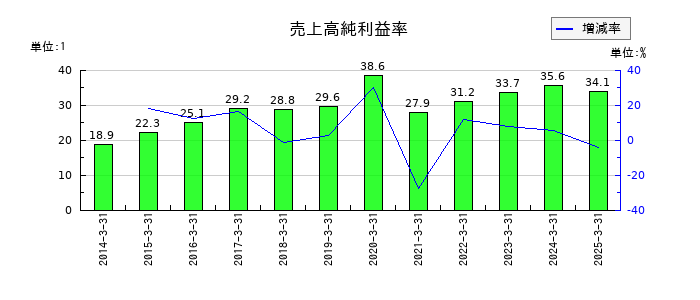 イー・ギャランティの売上高純利益率の推移