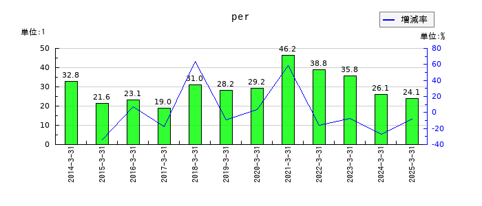 イー・ギャランティのperの推移