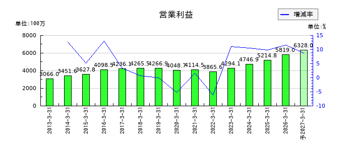 アサックスの通期の営業利益推移