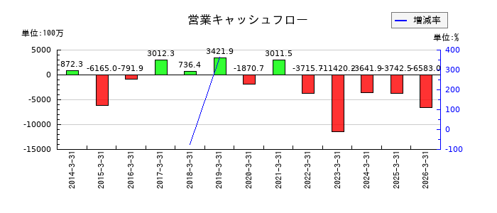 アサックスの営業キャッシュフロー推移