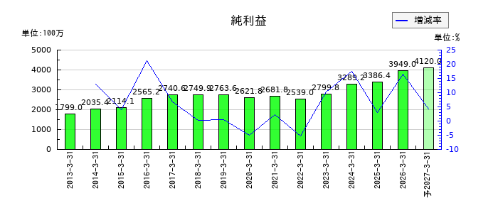 アサックスの通期の純利益推移