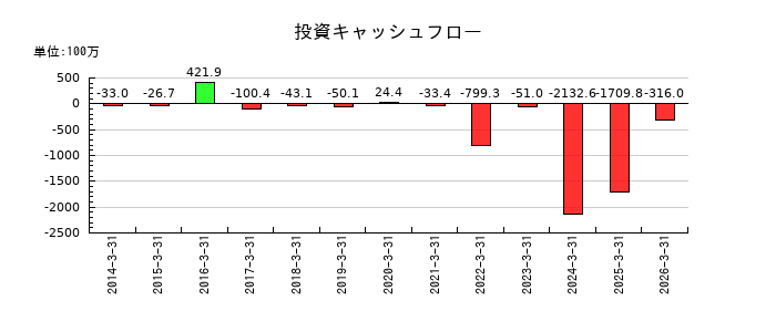 アサックスの投資キャッシュフロー推移