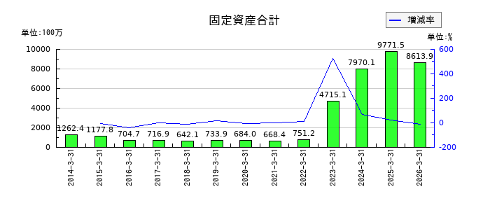 アサックスの固定資産合計の推移