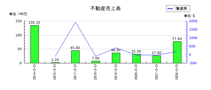 アサックスの不動産売上高の推移