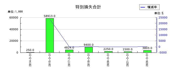 アサックスの特別損失合計の推移