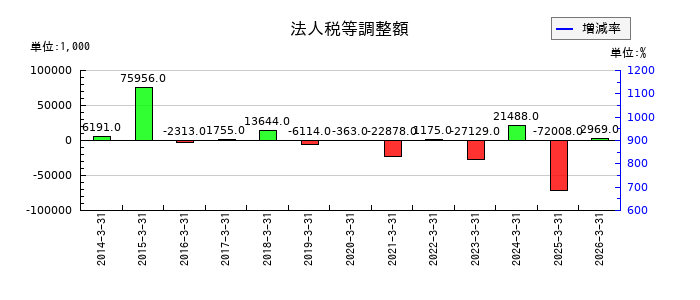 アサックスの法人税等調整額の推移