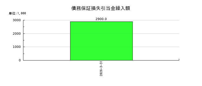 アサックスの債務保証損失引当金繰入額の推移