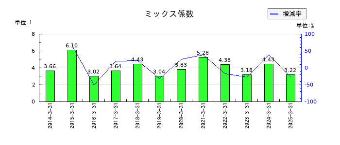 アサックスのミックス係数の推移