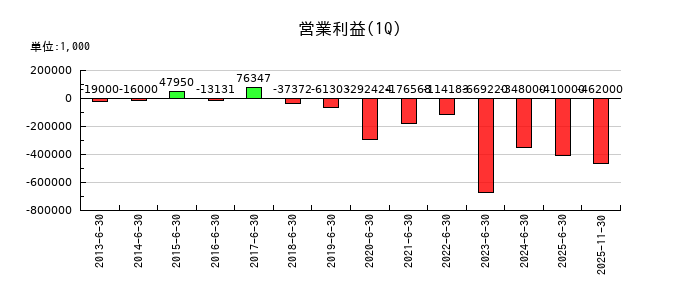 ａｂｃの第1四半期の営業利益推移