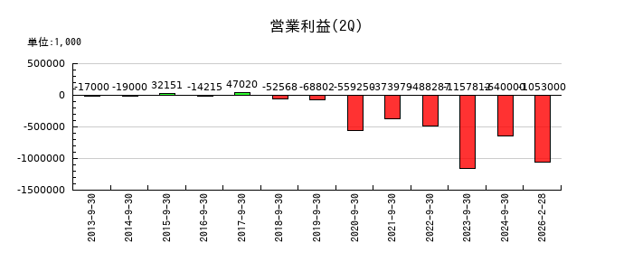 ａｂｃの第2四半期の営業利益推移