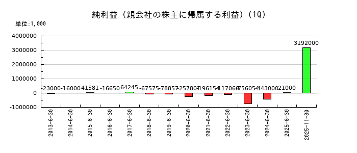 ａｂｃの第1四半期の純利益推移