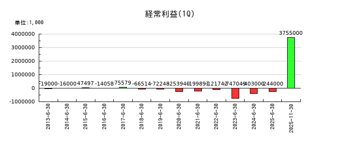 ａｂｃの第1四半期の経常利益推移