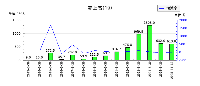 ａｂｃの第1四半期の売上高推移