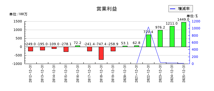 フィンテック グローバルの第1四半期の営業利益推移
