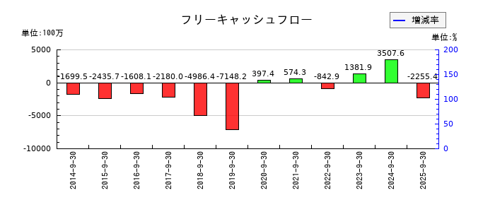 フィンテック グローバルのフリーキャッシュフロー推移