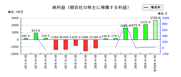 フィンテック グローバルの通期の純利益推移