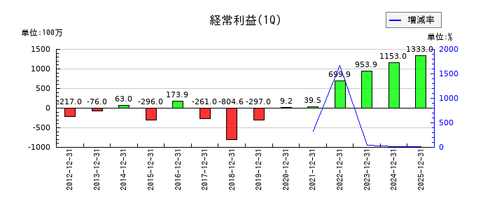 フィンテック グローバルの第1四半期の経常利益推移