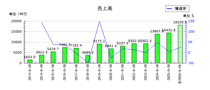 フィンテック グローバルの通期の売上高推移