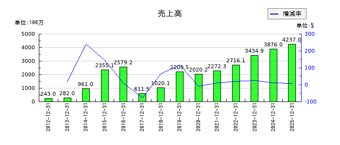 フィンテック グローバルの第1四半期の売上高推移