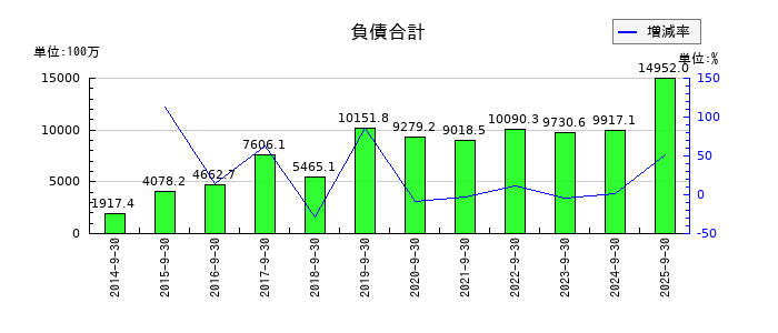 フィンテック グローバルの負債合計の推移