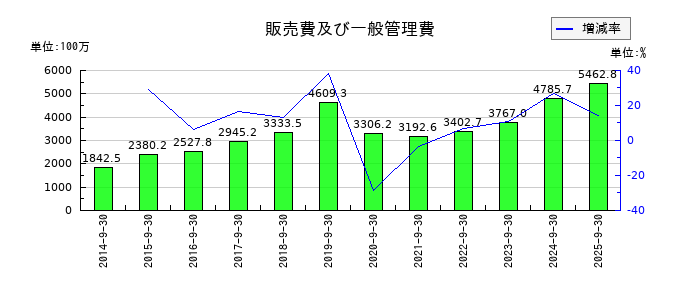 フィンテック グローバルの販売費及び一般管理費の推移