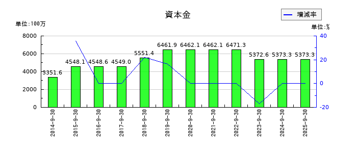 フィンテック グローバルの資本金の推移