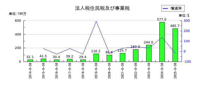 フィンテック グローバルの法人税住民税及び事業税の推移