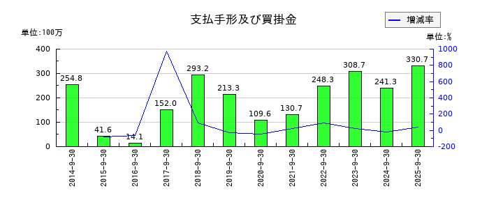 フィンテック グローバルの支払手形及び買掛金の推移