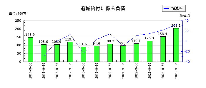フィンテック グローバルの退職給付に係る負債の推移