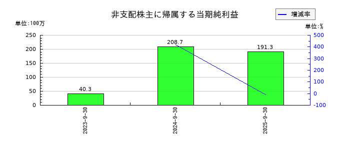 フィンテック グローバルの非支配株主に帰属する当期純利益の推移