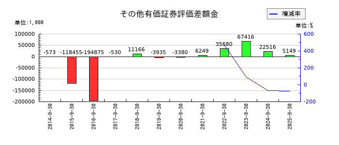 フィンテック グローバルのその他有価証券評価差額金の推移