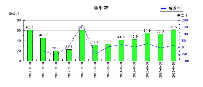 フィンテック グローバルの粗利率の推移