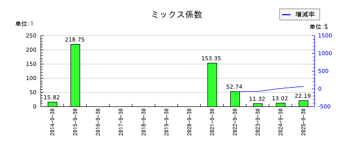 フィンテック グローバルのミックス係数の推移