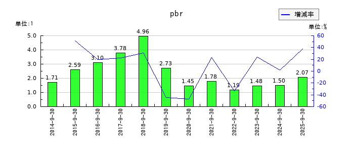 フィンテック グローバルのpbrの推移