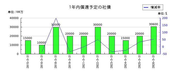 NECキャピタルソリューションの1年内償還予定の社債の推移