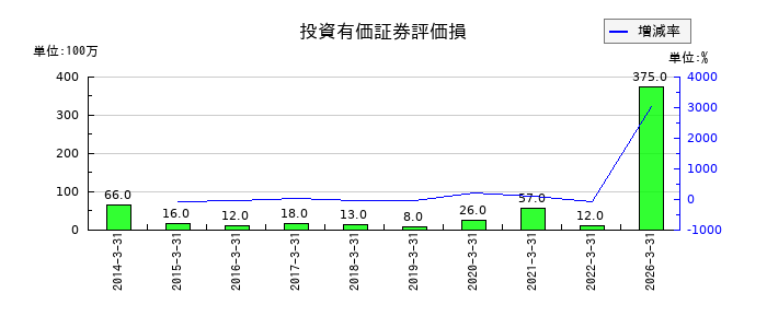 NECキャピタルソリューションの投資有価証券評価損の推移