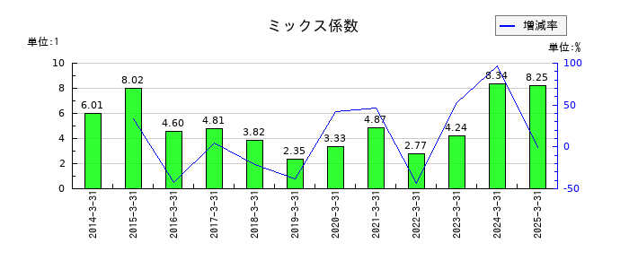 NECキャピタルソリューションのミックス係数の推移