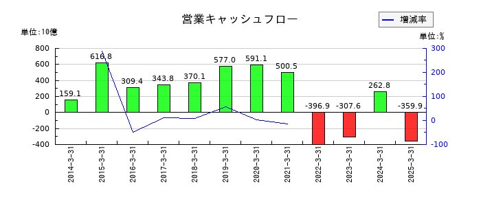 T&Dホールディングスの営業キャッシュフロー推移