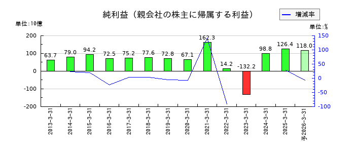 T&Dホールディングスの通期の純利益推移
