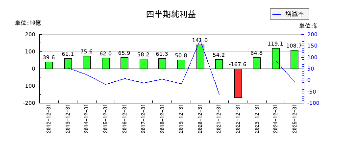 T&Dホールディングスの第3四半期の純利益推移