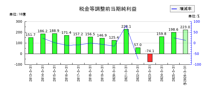 T&Dホールディングスの通期の経常利益推移