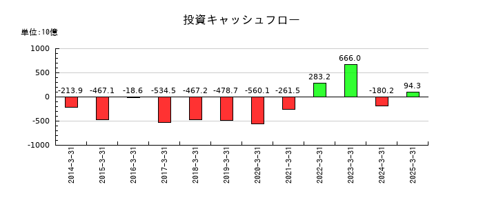 T&Dホールディングスの投資キャッシュフロー推移
