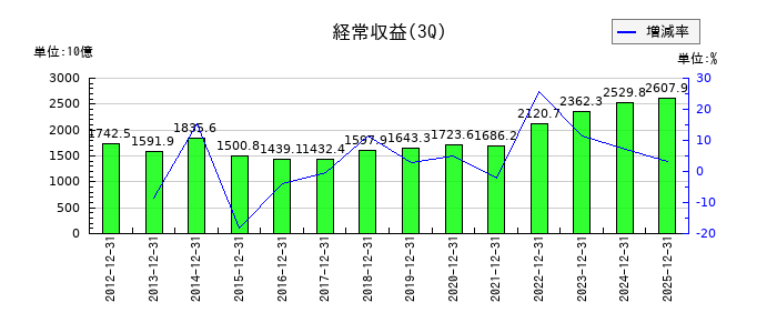 T&Dホールディングスの第3四半期の売上高推移
