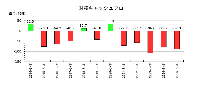 T&Dホールディングスの財務キャッシュフロー推移