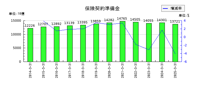 T&Dホールディングスの保険契約準備金の推移